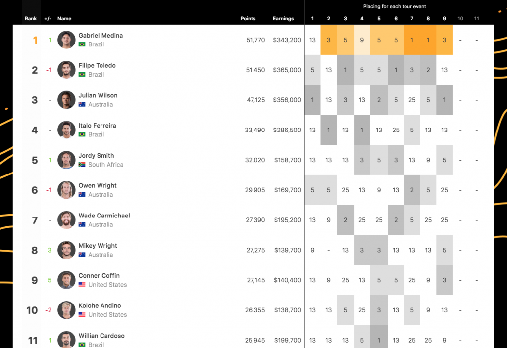 Ranking do CT 2018, depois da etapa francesa.