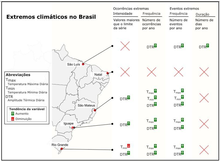 Estabilidade climática: a amplitude de temperatura ao longo do dia e as variações bruscas de temperatura entre dias consecutivos.