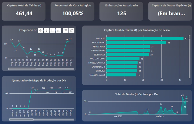 Painel de monitoramento do mapa de produção durante safra da tainha.