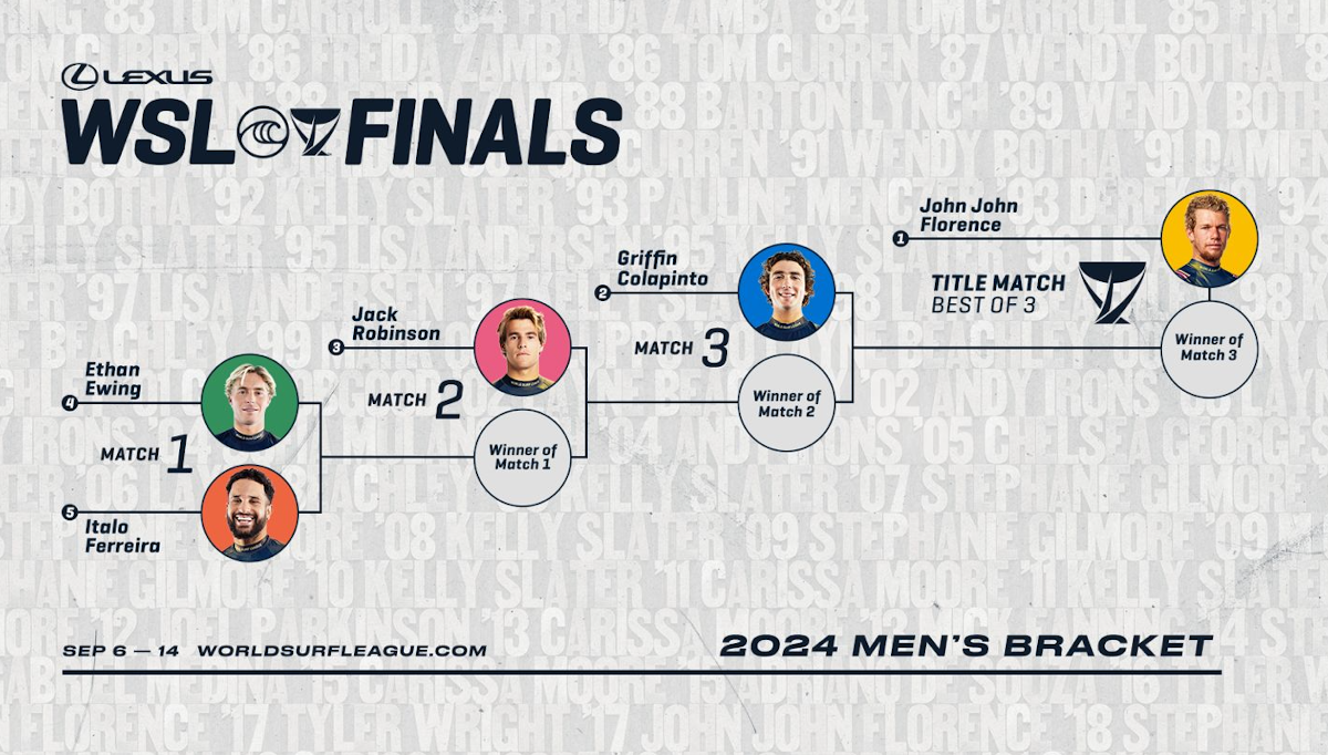 WSL Finals 2024, Trestles, Califórnia (EUA)