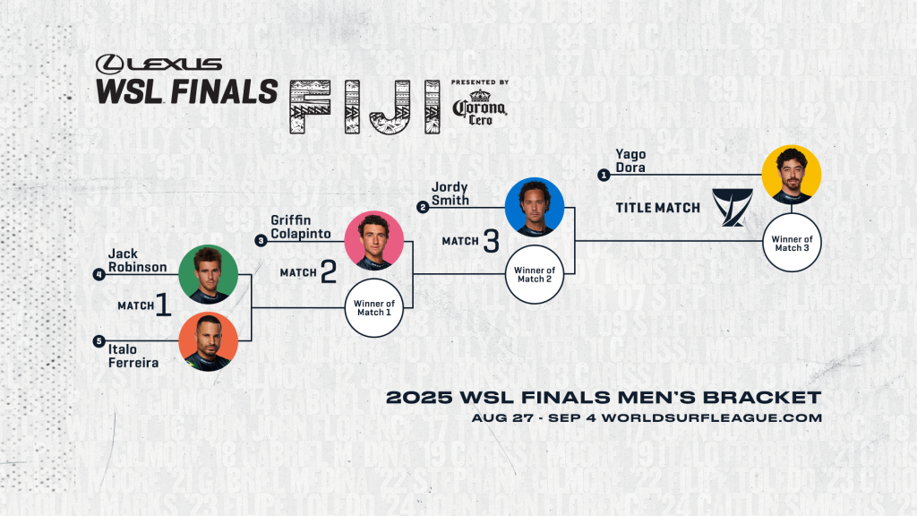 WSL Finals 2025, Tavarua, Fiji