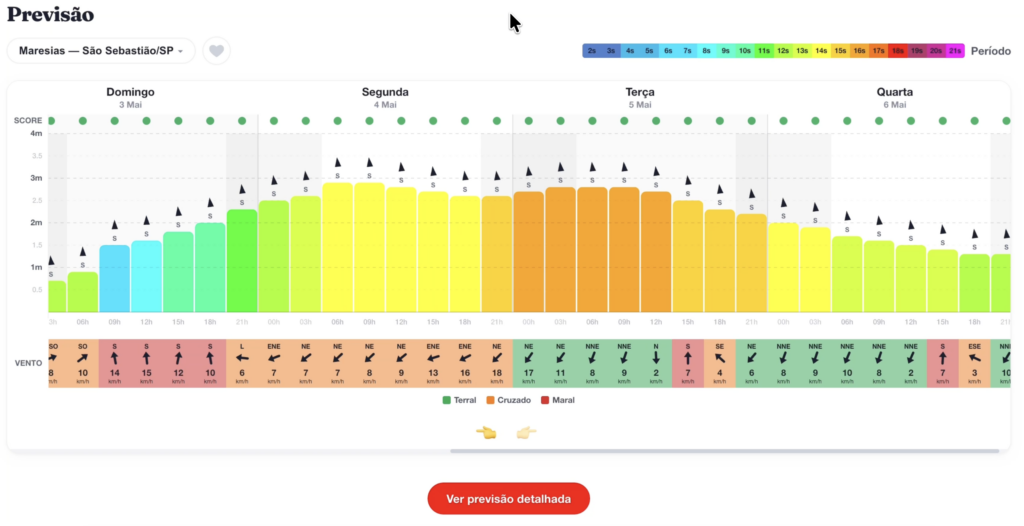 Nova previsão de ondas do Waves para 16 dias.