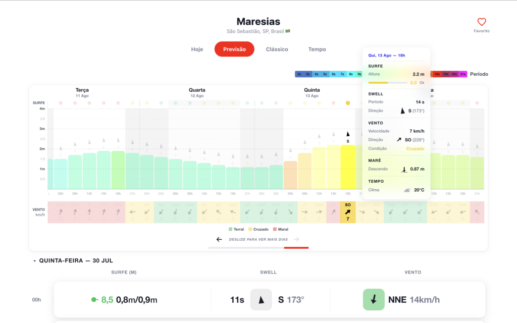 Modelo clássico de águas rasas está de volta à previsão das ondas do Waves
